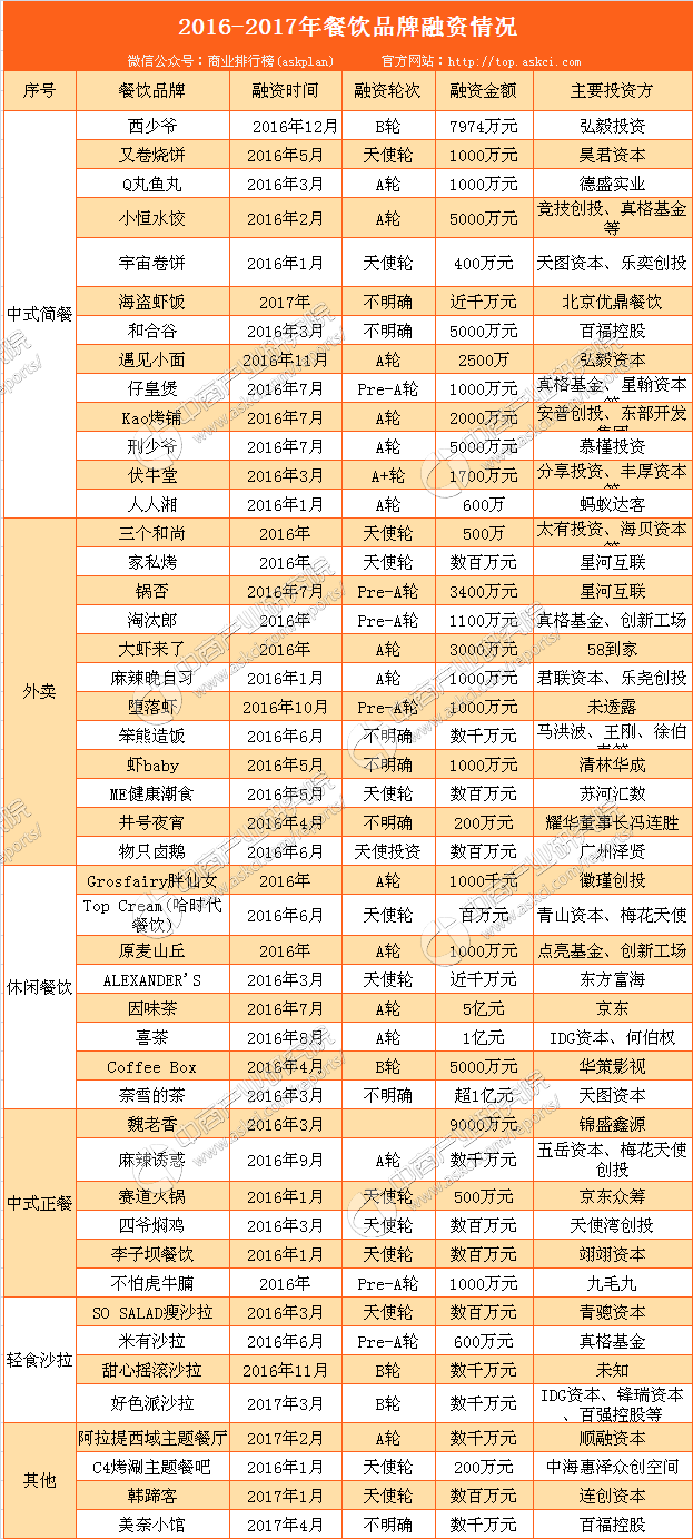 PG电子官方网站2016-2017年餐饮业品牌融资分析（附47家餐饮品牌融资一览(图2)