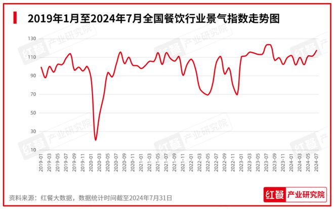 PG电子官方网站行业景气指数稳健上升产品上新时令性显著：2024年8月餐饮月报发(图2)