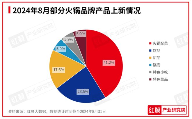 PG电子官方网站行业景气指数稳健上升产品上新时令性显著：2024年8月餐饮月报发(图9)