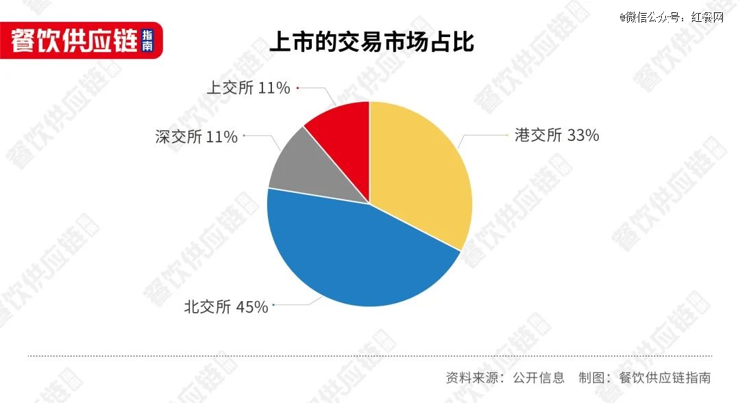 PG电子官方网站餐饮供应商们能讲好资本故事吗？(图3)