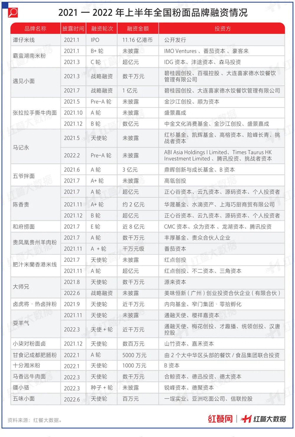 PG电子官方网站餐饮投融资大变化！有品类持续火热有品类被打进冷宫！(图2)