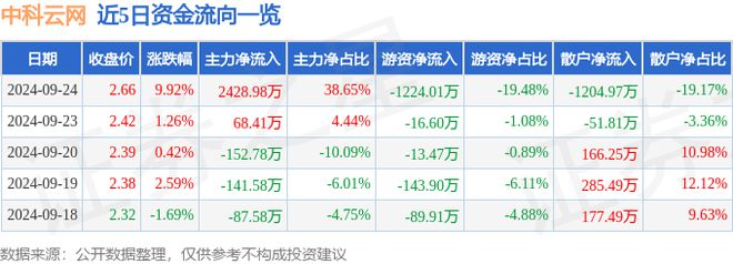 PG电子官方网站9月24日中科云网涨停分析：光伏餐饮游戏概念热股(图1)