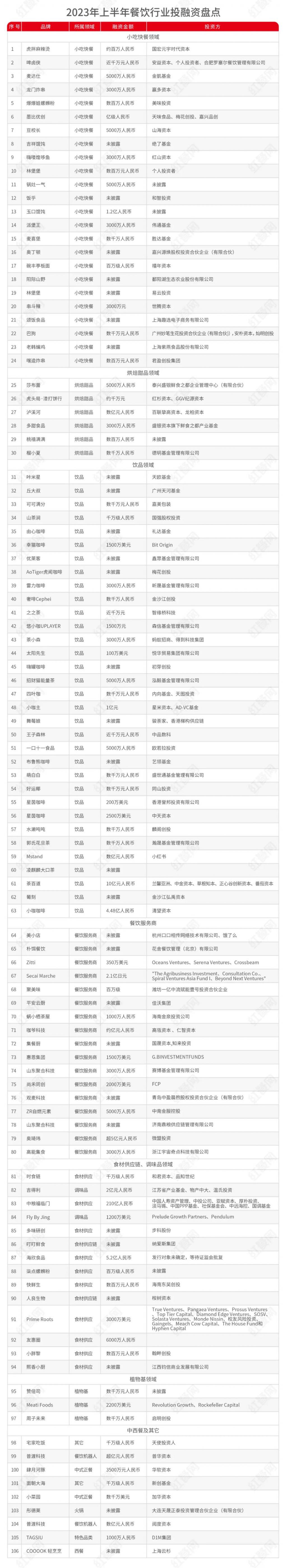 PG电子官方网站热钱逃离上半年仅 106 起投融资资本不爱餐饮了？(图1)