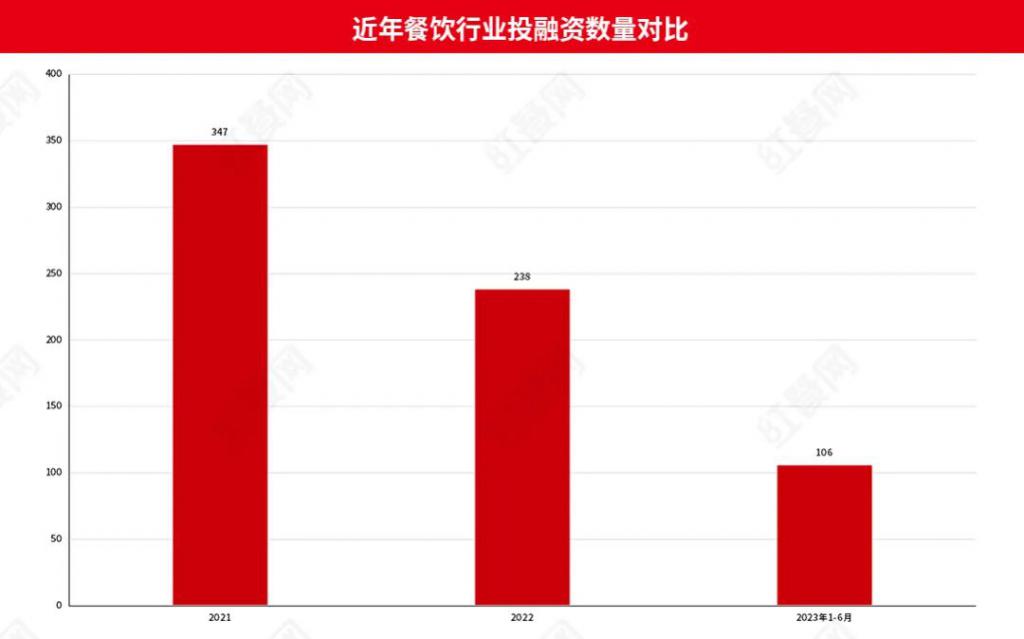 PG电子官方网站热钱逃离上半年仅 106 起投融资资本不爱餐饮了？(图2)