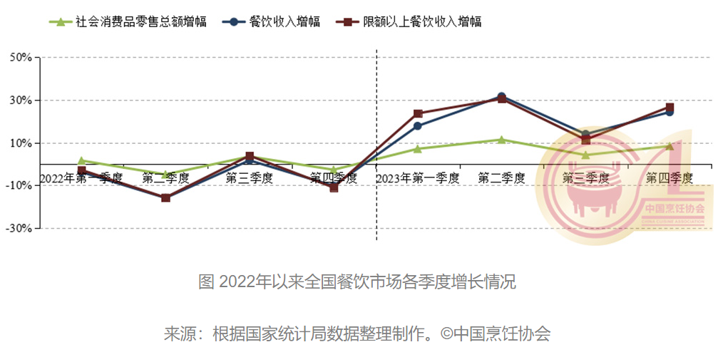 PG电子官方网站2023年全国餐饮收入突破五万亿元 呈现六个特点(图2)