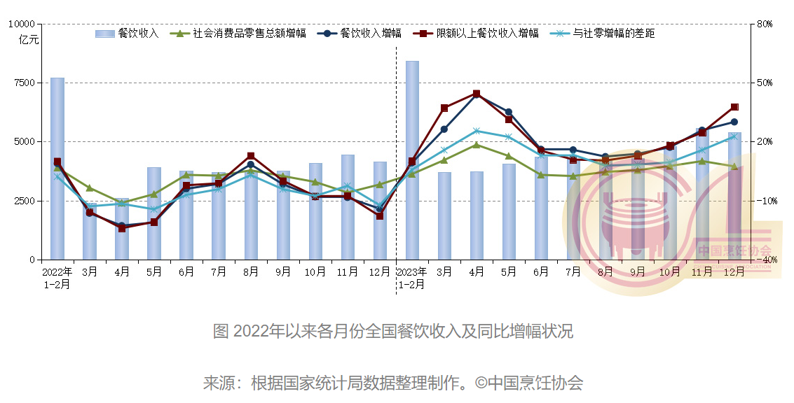 PG电子官方网站2023年全国餐饮收入突破五万亿元 呈现六个特点(图1)