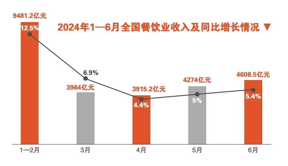 PG电子官方网站大厂人做餐饮年赔200万：方法错了方向也错了(图3)