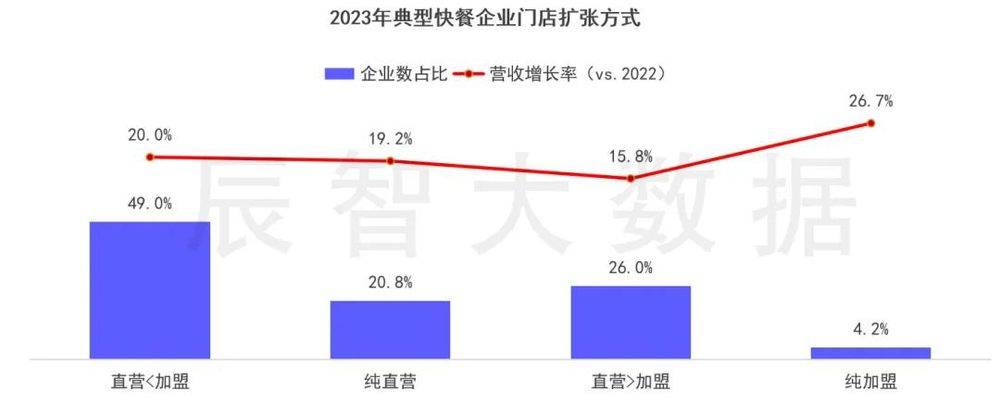 PG电子官方网站大厂人做餐饮年赔200万：方法错了方向也错了(图5)