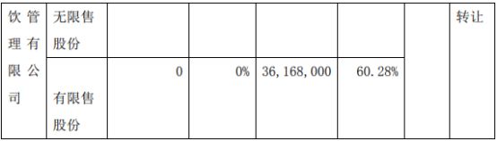 PG电子官方网站望湘园股东天津新远景优盛股权投资减持36168万股 股东上海协奏(图2)