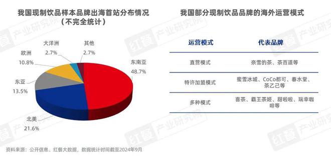 PG电子官方网站《中国餐饮出海发展报告2024》发布：餐饮出海进入新阶段(图14)