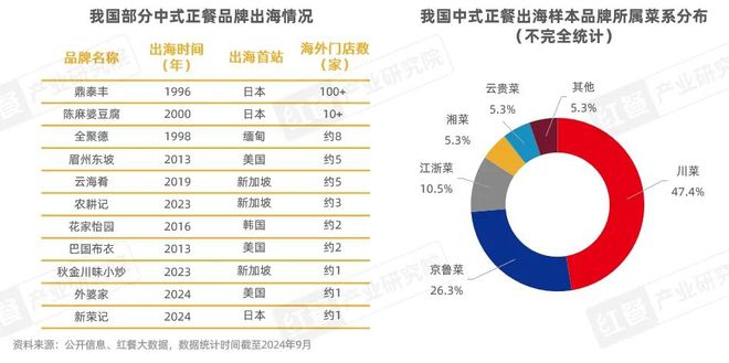 PG电子官方网站《中国餐饮出海发展报告2024》发布：餐饮出海进入新阶段(图15)