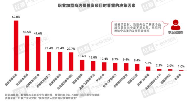 PG电子官方网站《餐饮品招发展报告2024》发布：餐饮加盟进入“品招”时代(图13)