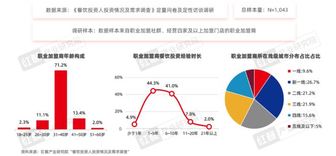 PG电子官方网站《餐饮品招发展报告2024》发布：餐饮加盟进入“品招”时代(图11)