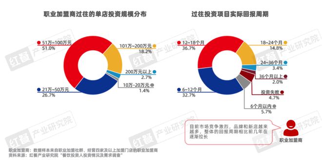 PG电子官方网站《餐饮品招发展报告2024》发布：餐饮加盟进入“品招”时代(图16)