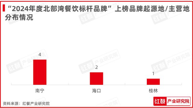 PG电子官方网站红鹰奖“2024年度北部湾餐饮标杆品牌”公布！上榜品牌呈现出浓厚(图3)