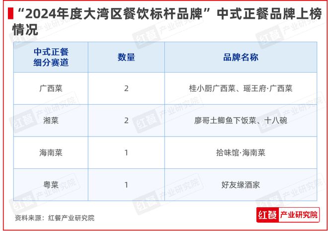 PG电子官方网站红鹰奖“2024年度北部湾餐饮标杆品牌”公布！上榜品牌呈现出浓厚(图4)