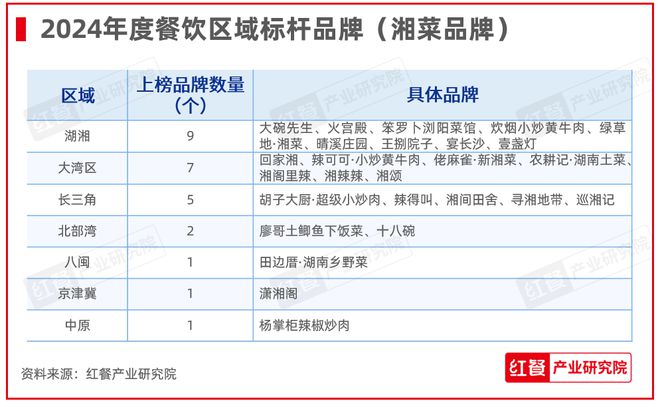 PG电子官方网站重磅！第六届“中国餐饮红鹰奖”三大奖项完整名单正式公布(图8)