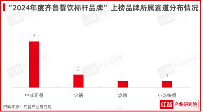 PG电子官方网站红鹰奖“2024年度齐鲁餐饮标杆品牌”揭晓鲁菜影响力进一步提升(图4)