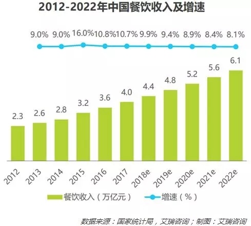 PG电子官方网站餐饮行业的融资困局如何破解？这些互联网公司探索出三条路径(图1)