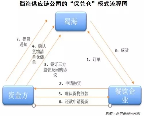 PG电子官方网站餐饮行业的融资困局如何破解？这些互联网公司探索出三条路径(图6)