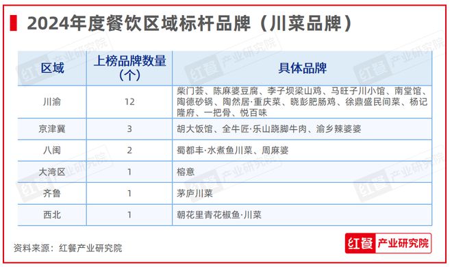 PG电子官方网站红鹰奖“2024年度餐饮区域标杆品牌”发布地方菜品牌扛大旗(图9)