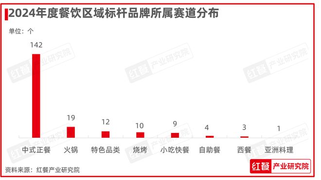 PG电子官方网站红鹰奖“2024年度餐饮区域标杆品牌”发布地方菜品牌扛大旗(图7)