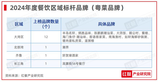 PG电子官方网站红鹰奖“2024年度餐饮区域标杆品牌”发布地方菜品牌扛大旗(图10)