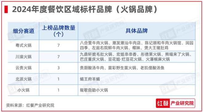 PG电子官方网站红鹰奖“2024年度餐饮区域标杆品牌”发布地方菜品牌扛大旗(图13)