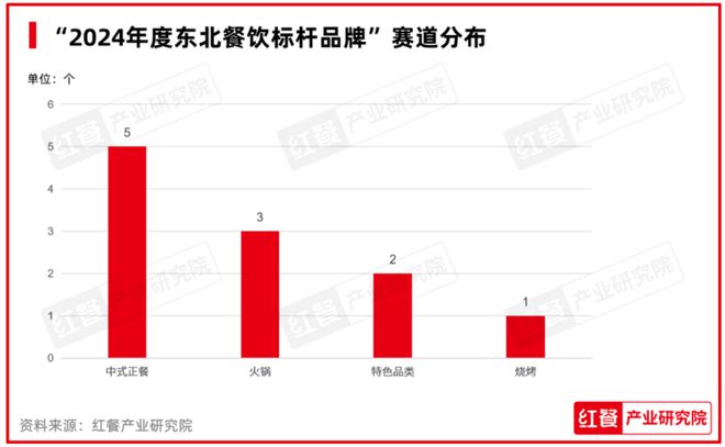 PG电子官方网站红鹰奖“2024年度东北餐饮标杆品牌”出炉爆品策略推动东北菜发展(图3)